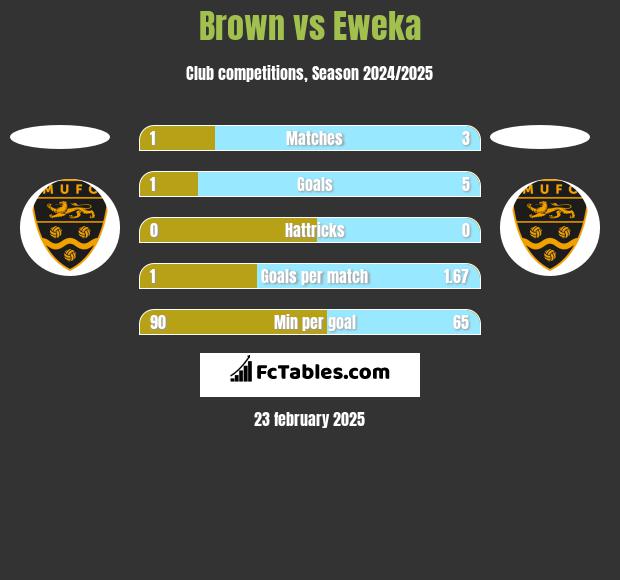 Brown vs Eweka h2h player stats