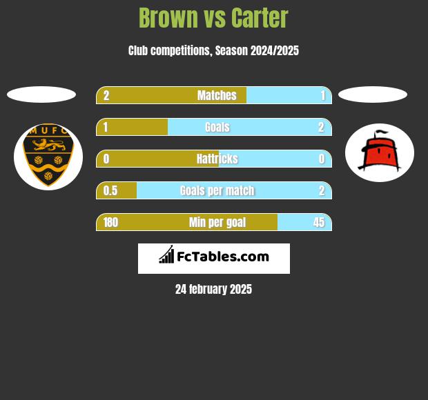 Brown vs Carter h2h player stats