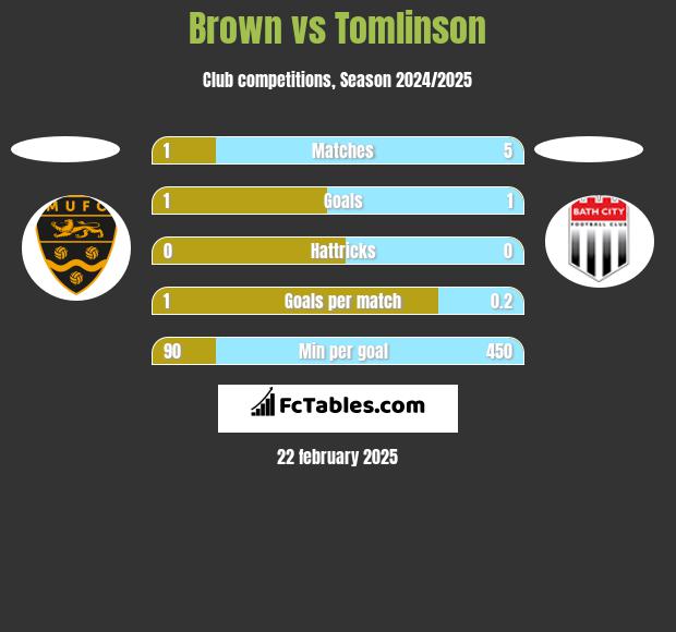 Brown vs Tomlinson h2h player stats