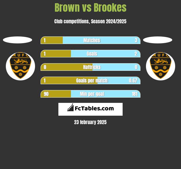 Brown vs Brookes h2h player stats