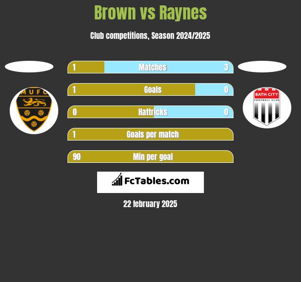 Brown vs Raynes h2h player stats