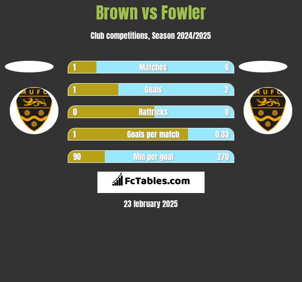 Brown vs Fowler h2h player stats