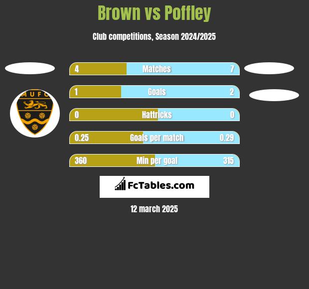 Brown vs Poffley h2h player stats