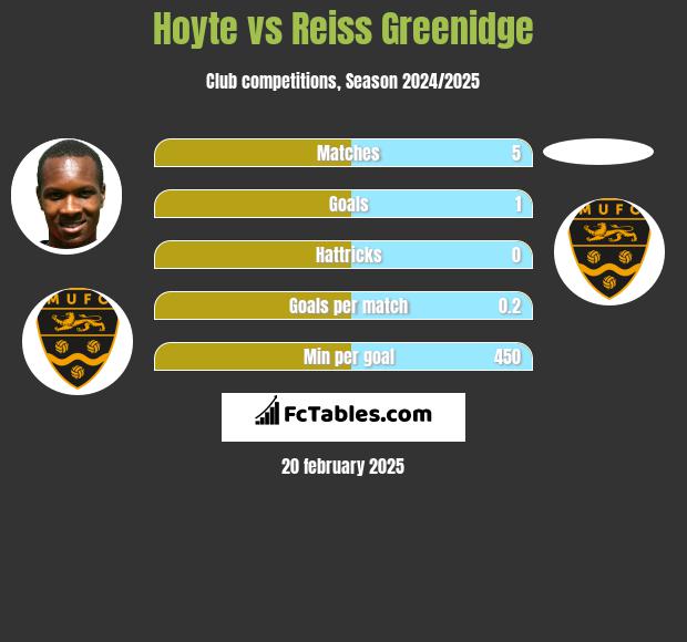 Hoyte vs Reiss Greenidge h2h player stats