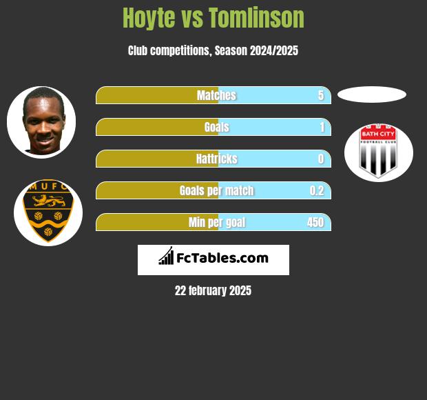 Hoyte vs Tomlinson h2h player stats