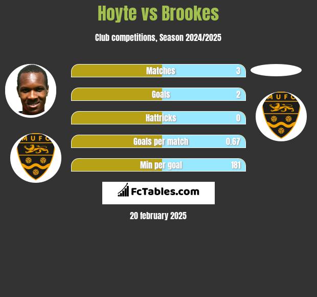 Hoyte vs Brookes h2h player stats