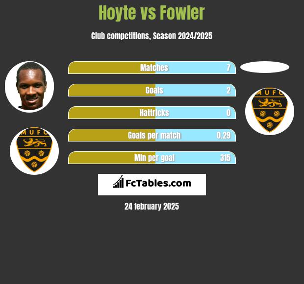 Hoyte vs Fowler h2h player stats