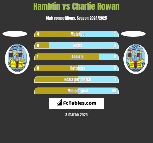 Hamblin vs Charlie Rowan h2h player stats