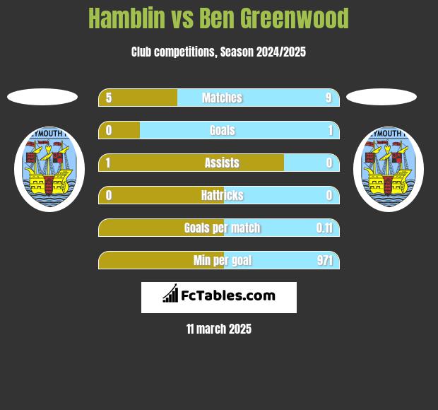 Hamblin vs Ben Greenwood h2h player stats