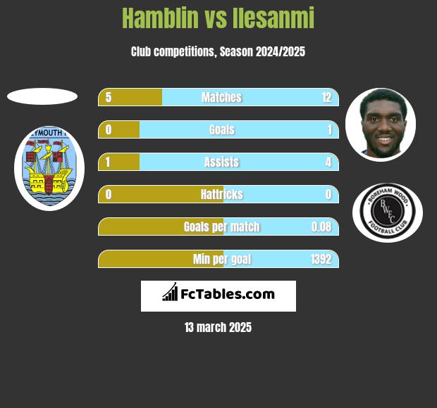 Hamblin vs Ilesanmi h2h player stats