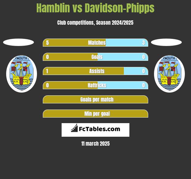 Hamblin vs Davidson-Phipps h2h player stats