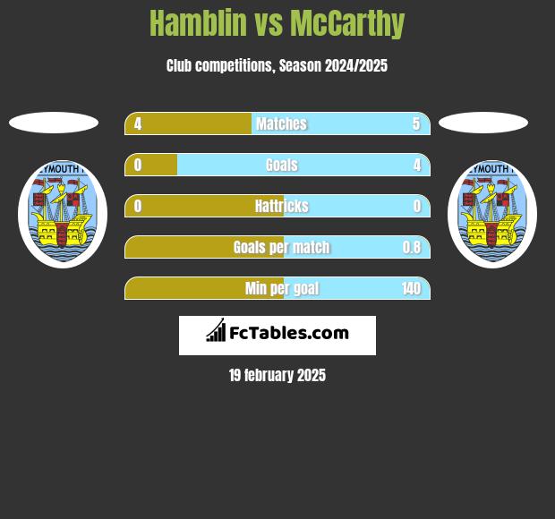 Hamblin vs McCarthy h2h player stats