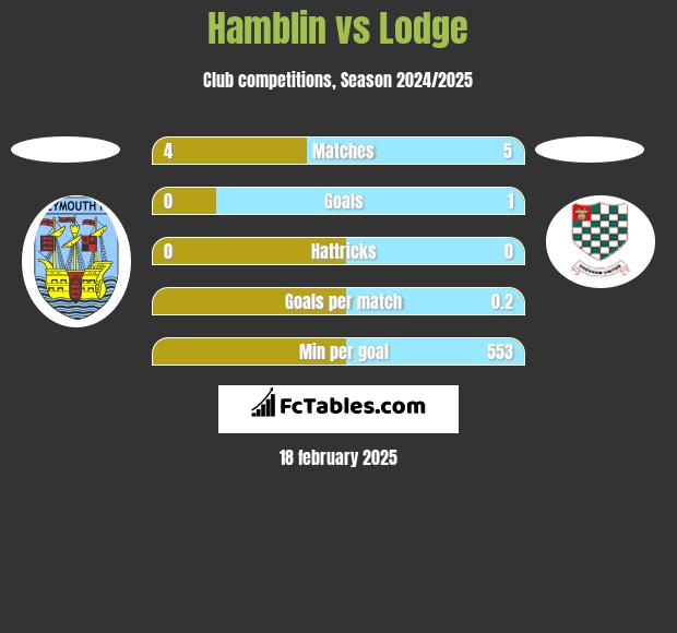 Hamblin vs Lodge h2h player stats