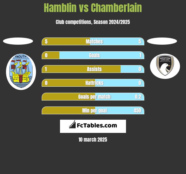 Hamblin vs Chamberlain h2h player stats