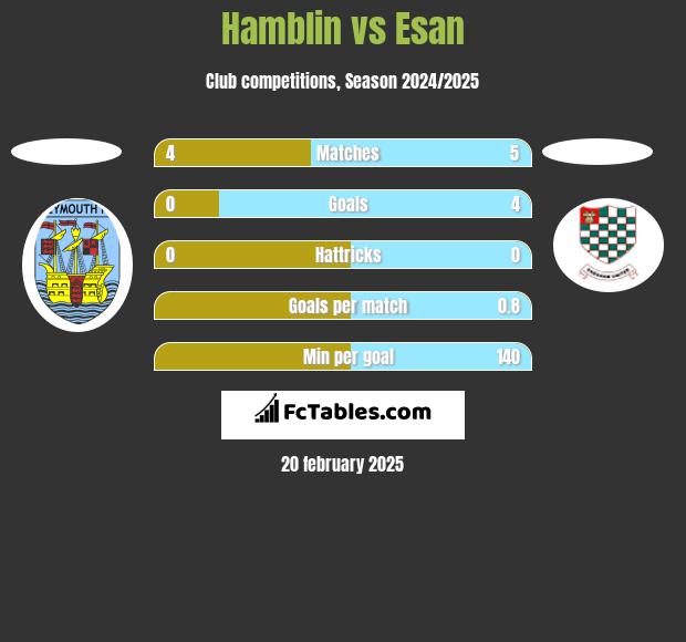 Hamblin vs Esan h2h player stats