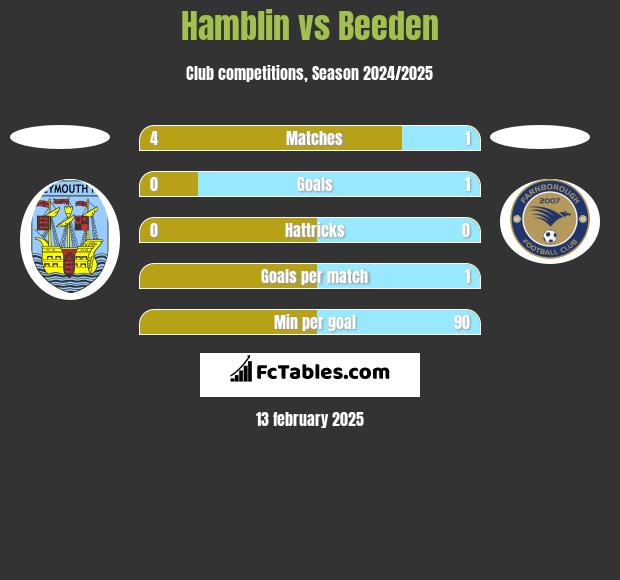 Hamblin vs Beeden h2h player stats