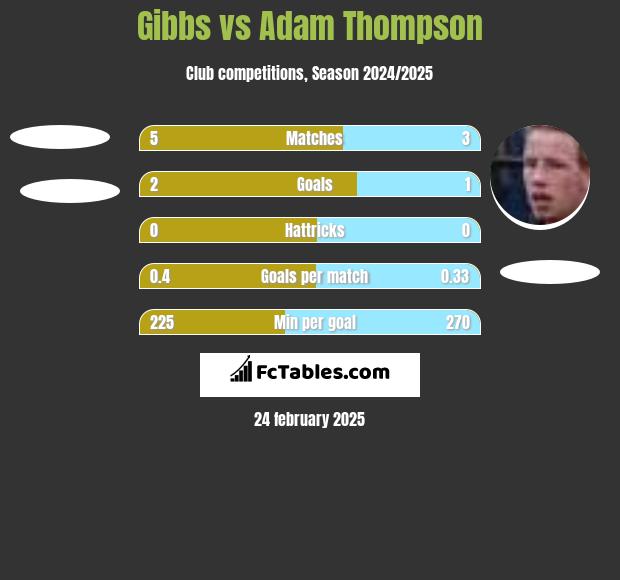 Gibbs vs Adam Thompson h2h player stats