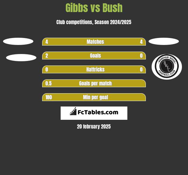 Gibbs vs Bush h2h player stats