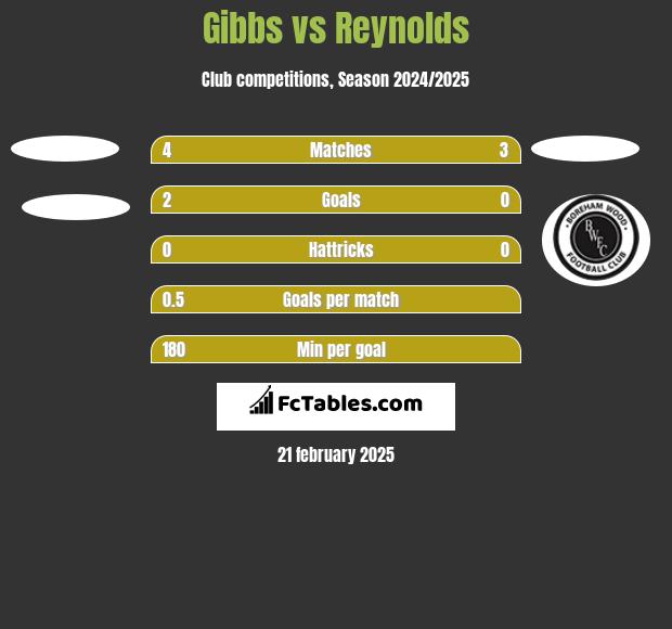 Gibbs vs Reynolds h2h player stats