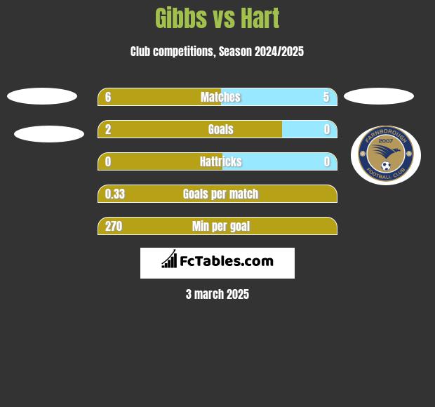 Gibbs vs Hart h2h player stats