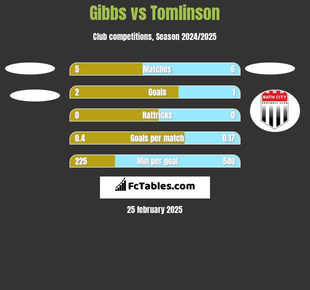 Gibbs vs Tomlinson h2h player stats