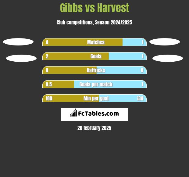 Gibbs vs Harvest h2h player stats