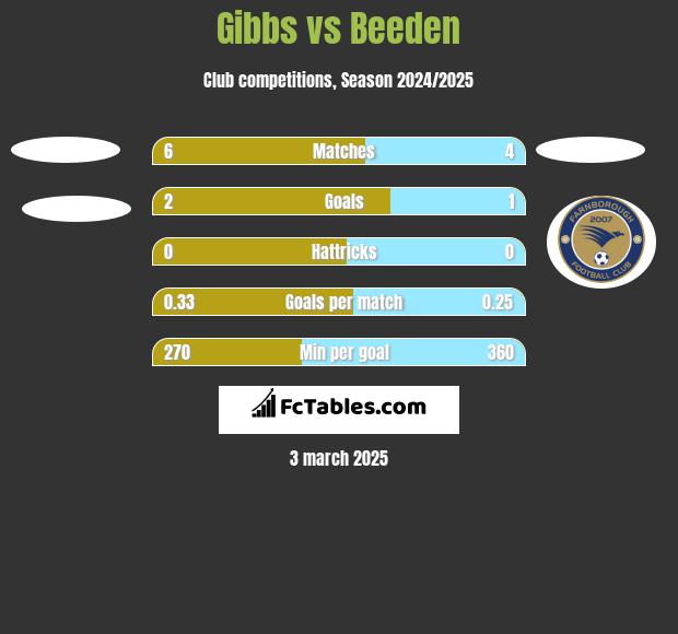 Gibbs vs Beeden h2h player stats