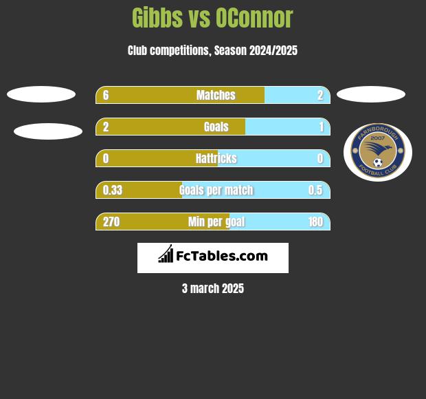 Gibbs vs OConnor h2h player stats