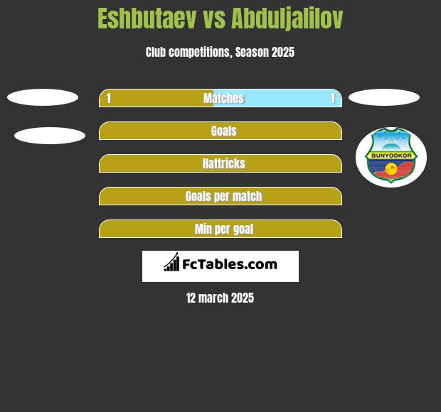 Eshbutaev vs Abduljalilov h2h player stats