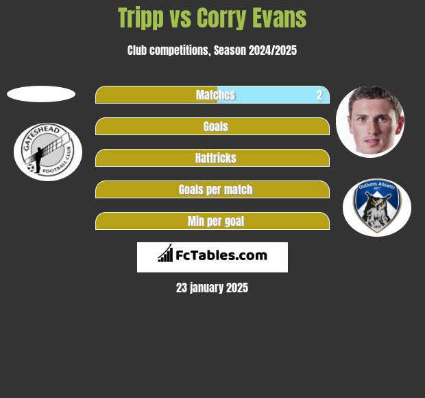 Tripp vs Corry Evans h2h player stats