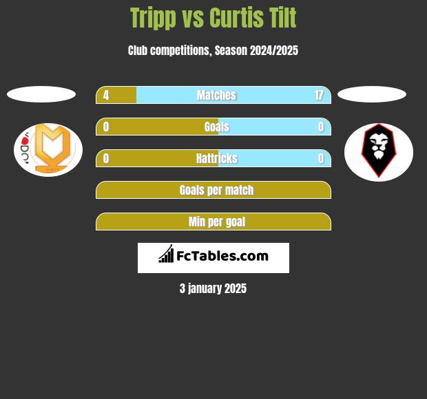 Tripp vs Curtis Tilt h2h player stats