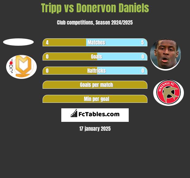 Tripp vs Donervon Daniels h2h player stats