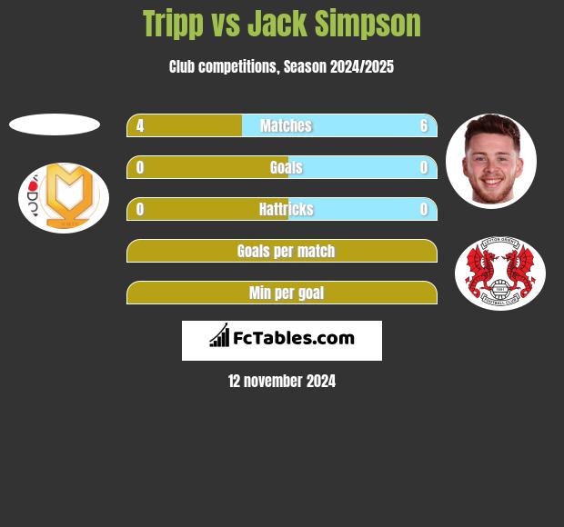 Tripp vs Jack Simpson h2h player stats