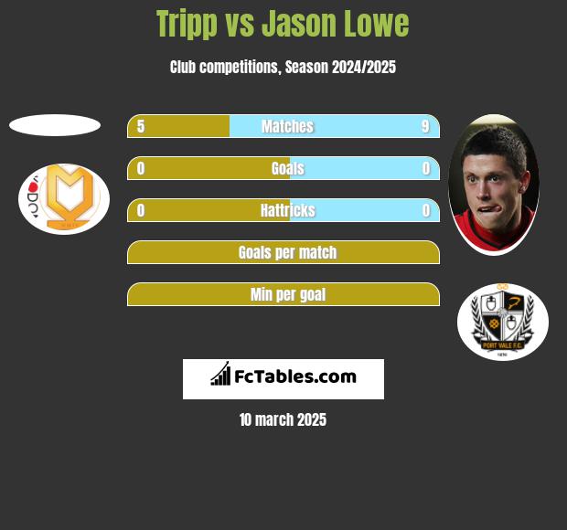 Tripp vs Jason Lowe h2h player stats