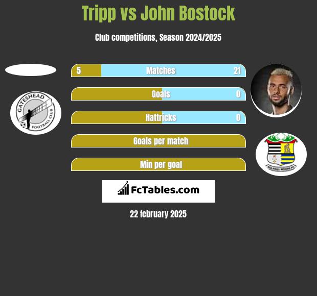 Tripp vs John Bostock h2h player stats