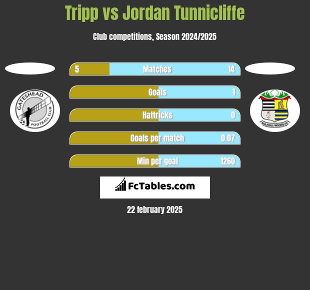 Tripp vs Jordan Tunnicliffe h2h player stats