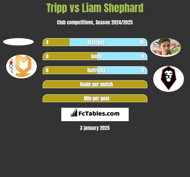 Tripp vs Liam Shephard h2h player stats