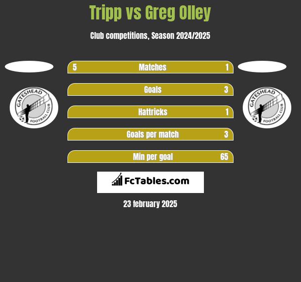 Tripp vs Greg Olley h2h player stats