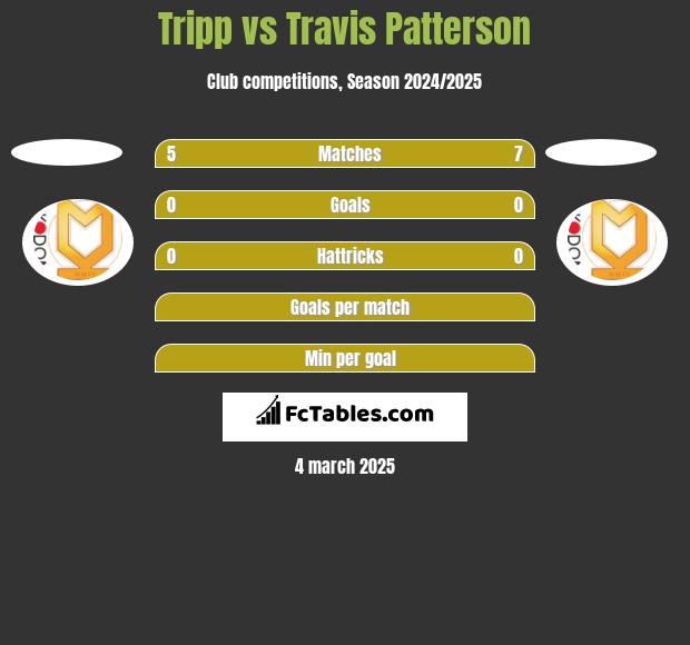 Tripp vs Travis Patterson h2h player stats