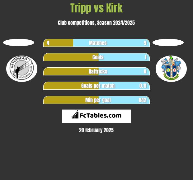 Tripp vs Kirk h2h player stats