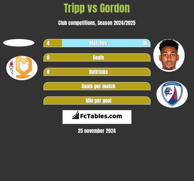 Tripp vs Gordon h2h player stats