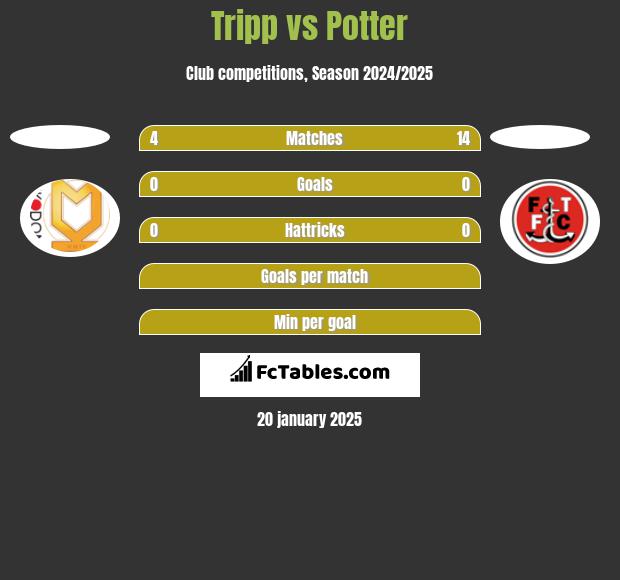 Tripp vs Potter h2h player stats