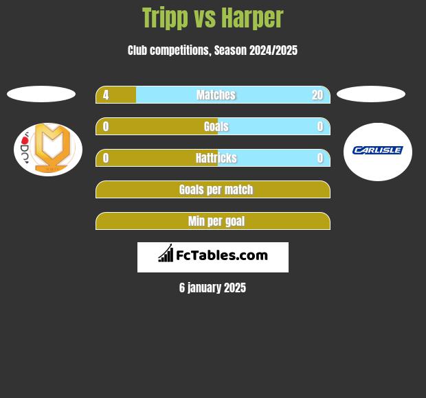 Tripp vs Harper h2h player stats