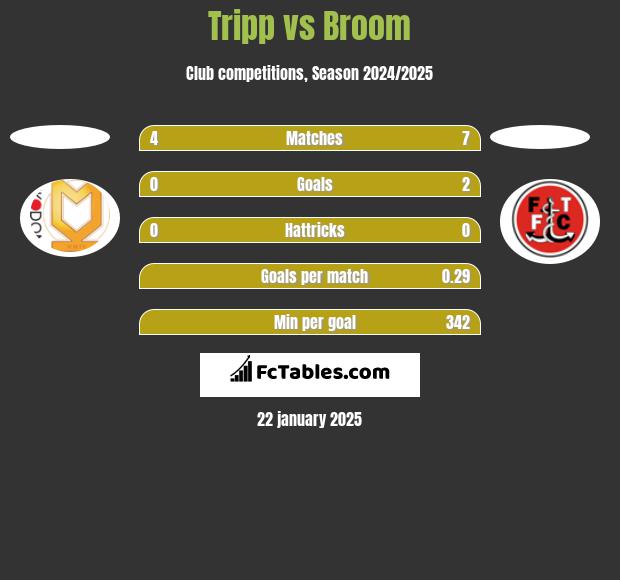 Tripp vs Broom h2h player stats