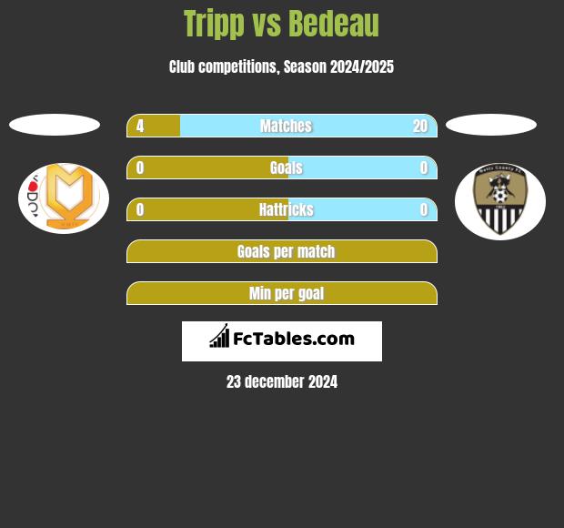 Tripp vs Bedeau h2h player stats