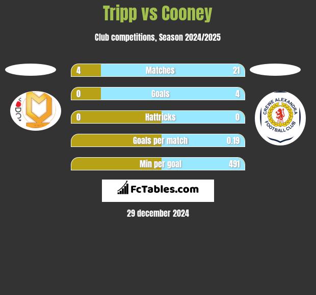 Tripp vs Cooney h2h player stats