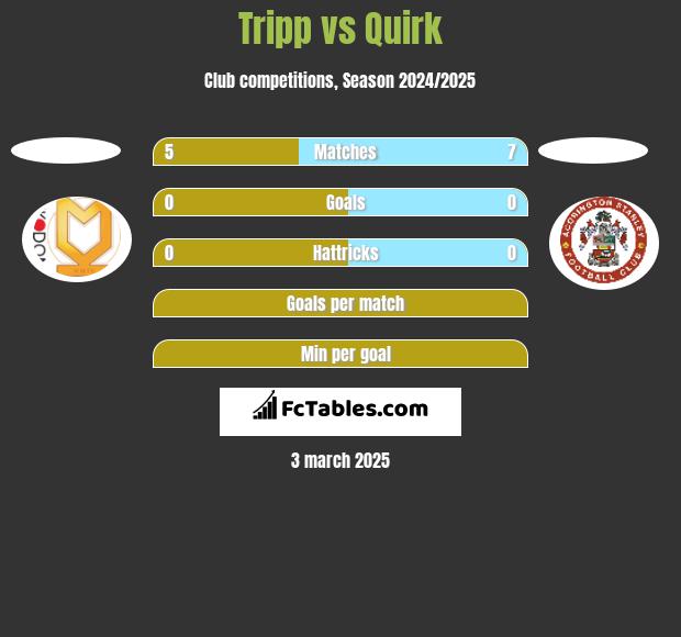 Tripp vs Quirk h2h player stats