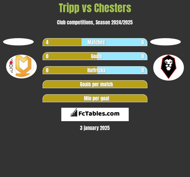 Tripp vs Chesters h2h player stats