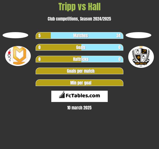 Tripp vs Hall h2h player stats