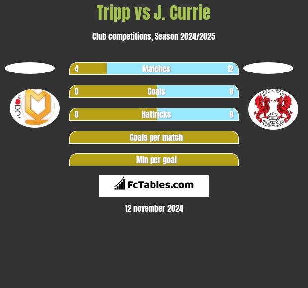 Tripp vs J. Currie h2h player stats